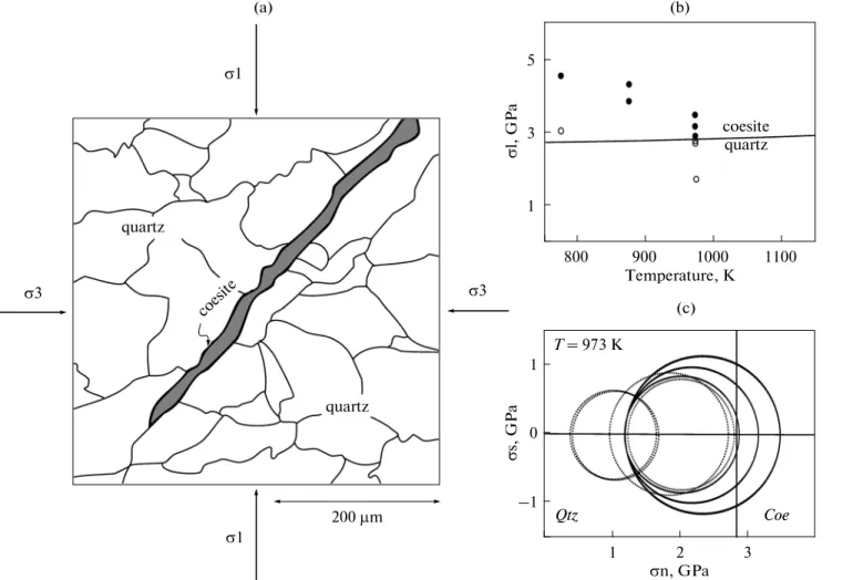 Fig. 3. (a) Sketch of optical micrograph of quartzite deformed in the semibrittle faulting regime showing the development of coes ite adjacent to a fault zone (sample CQ25 from the experimental work of Hirth and Tullis, (1994); T = 873 K; confining pressur