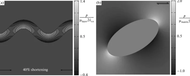 Fig. 4. Calculated pressure values (normalized to the viscosity times the farfield strain rate) for the cases of: (a) folding of a vis cous incompressible layer