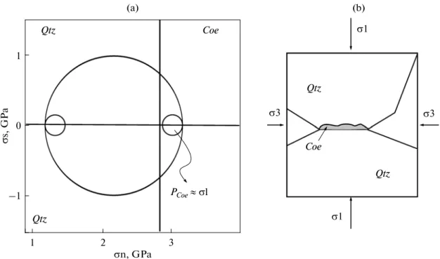 Fig. 5. Mechanical model for the development of coesite in the intergranular region of a deforming quartzite (based on the exper iments of Hirth and Tullis, 1994): (a) Mohr’s space, and (b) physical space