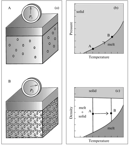 Fig. 6. (a) Conceptual model of a pressure vessel in the (b) P–T and (c)  ρ T space. When a rock reaches its solidus (e.g