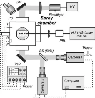 FIGURE 2 Top view of experimental arrangement for multiscalar imag- imag-ing in the spray combustion cell
