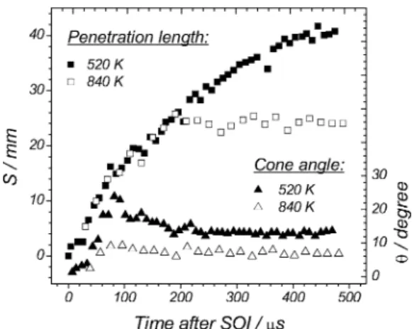 FIGURE 4 Spray penetration length S(t) (squares) and dispersion angle θ (t) (triangles) as a function of time after Start of Injection, obtained for a chamber pressure of 6 MPa and temperatures of 520 K and 840 K,  respec-tively