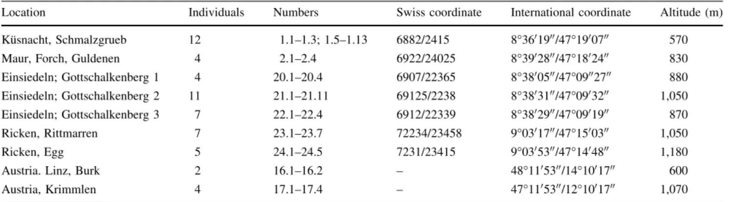 Table 2 Sequence succession of the ISSR primers (Y = C, T;