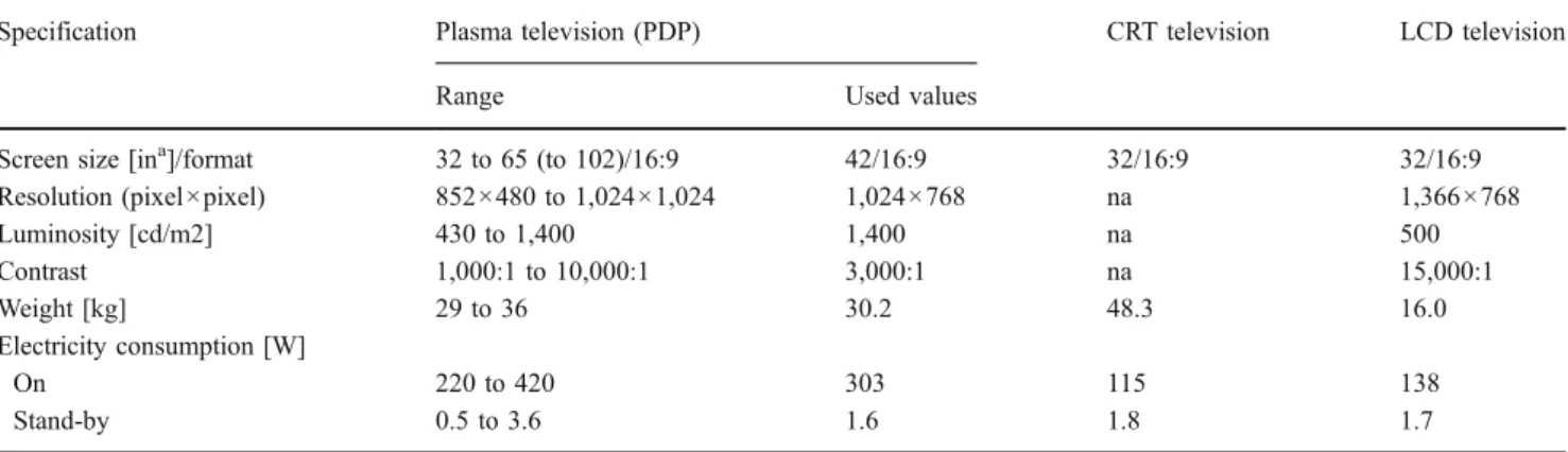 Table 1 Key characteristics of the study objects — a 42-inch colour plasma television device — and of competing devices based on CRT and LCD technology