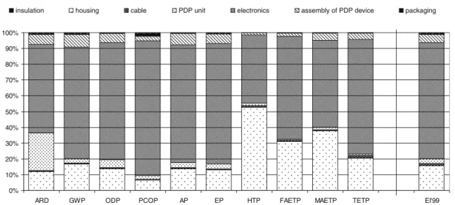 Fig. 4 The production phase of a plasma television device, expressed with CML and Eco-Indicator '99 method (for abbreviations of shown impact factors, see legend of Fig