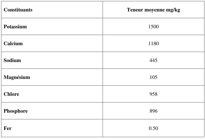 Tableau 3 : Composition minérale du lait (Vignola et al., 2002). 