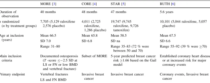 Table 2 Synopsis of the major randomized controlled endpoint trials designs with raloxifene in postmenopausal women