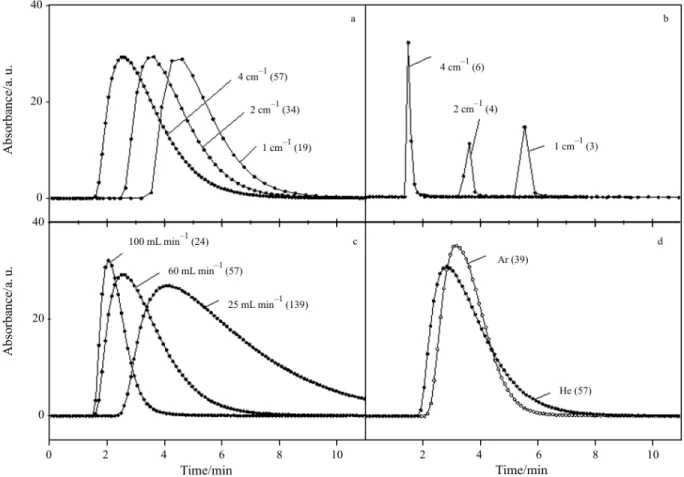 Figure 4 illustrates the influence of the parameters of data acquisition and other experimental conditions on the shape and intensity of CO 2 traces recorded using the TA-FTIR system after injection of 1 mL CO 2 
