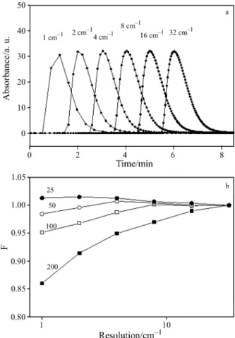 Fig. 7 a – Influence of the spectral resolution (and data acqui- acqui-sition time) on the shape of FTIR signal recorded  dur-ing injections of 1 mL CO 2 at a flow rate of