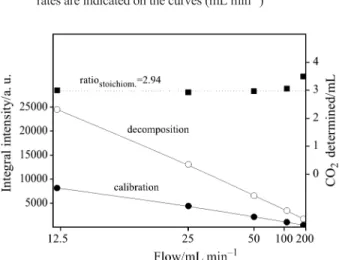 Fig. 9 Influence of the carrier gas flow on the shape of FTIR sig- sig-nals measured during calibration (injection of 1 mL CO 2 ) and decomposition of 20 mg NaHCO 3 