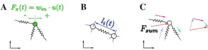Fig. 4 Schematic example of a generic mass-spring network. The nodes (masses) are connected by nonlinear springs