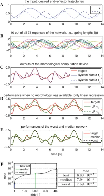 Fig. 8 Representation of the inverse dynamics of a robot arm with the help of morphological computation