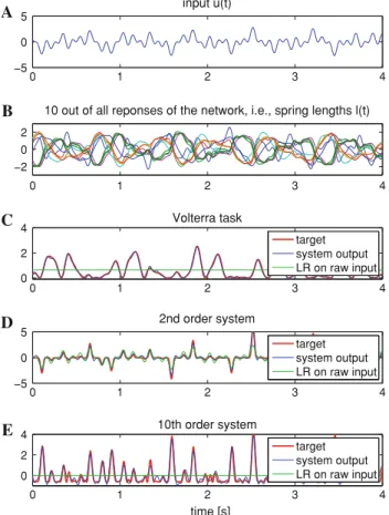 Fig. 9 Simultaneous morphological computation of the three nonlin- nonlin-ear filters with one generic recurrent mass-spring network (i.e.,  mul-titasking)