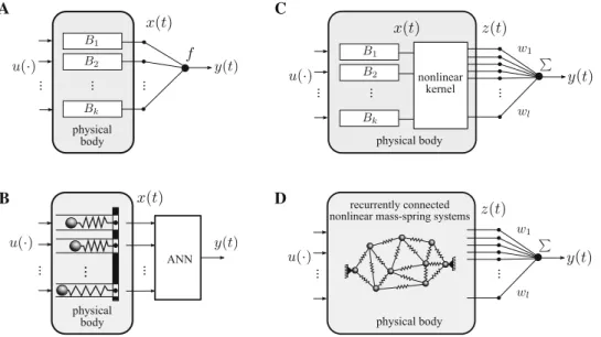Fig. 1 From abstract theoretical models for morphological computa- computa-tion to real physical bodies (consisting of mass-spring systems)