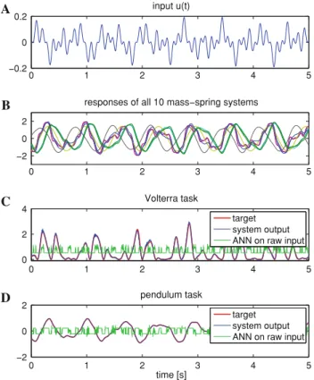 Fig. 3 Applying a feedforward morphological computation device to approximate the Volterra series operator V (defined by Eq.2) and the pendulum (Eq.3) simultaneously with one morphological structure (i.e., multitasking)