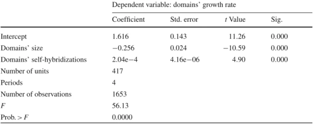 Table 3 Variable-intercept (fixed-effects) regression of domains’ size and domains’ self-hybridization, on domains’ growth rates