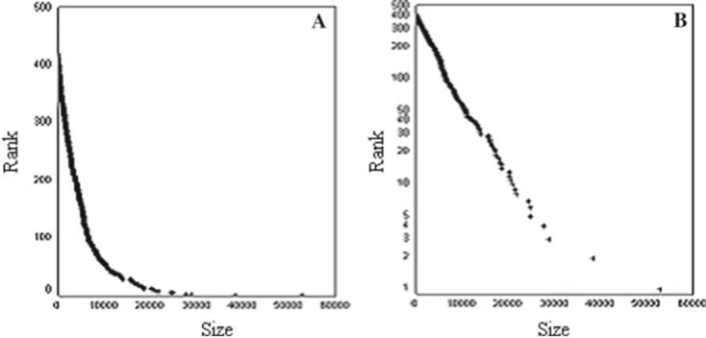 Fig. 1 Distribution of domains’ size by rank in linear (a) and semi-logarithmic (b) plot