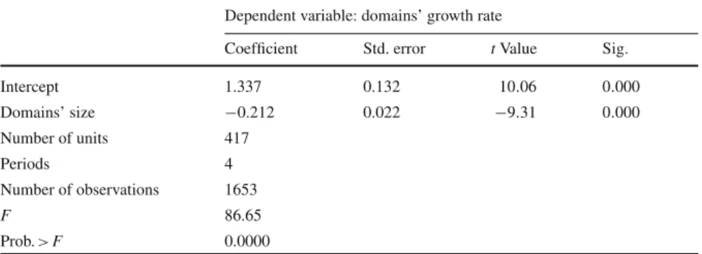 Table 1 Fixed-effects regression of domains’ size on domains’ growth rates