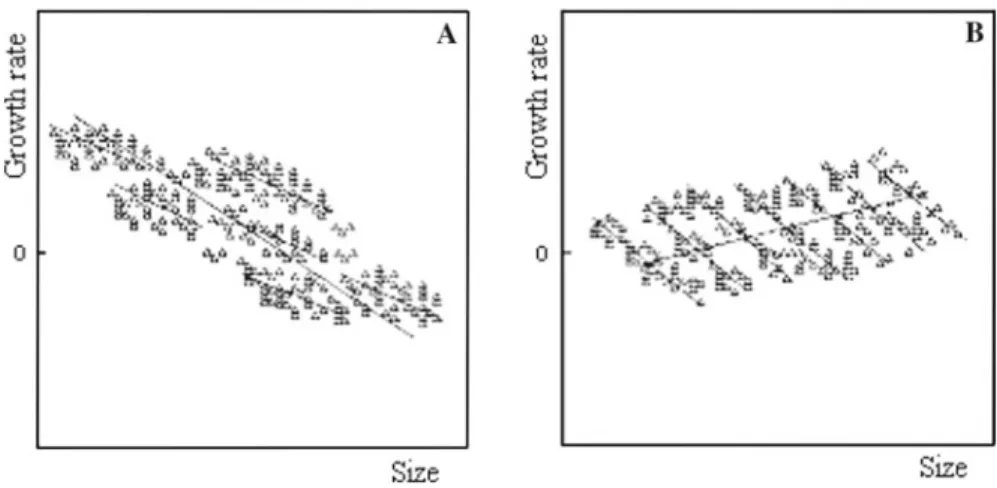 Fig. 3 a and b Display two hypothetical size-growth scatter plots featuring negative within-domain effects.