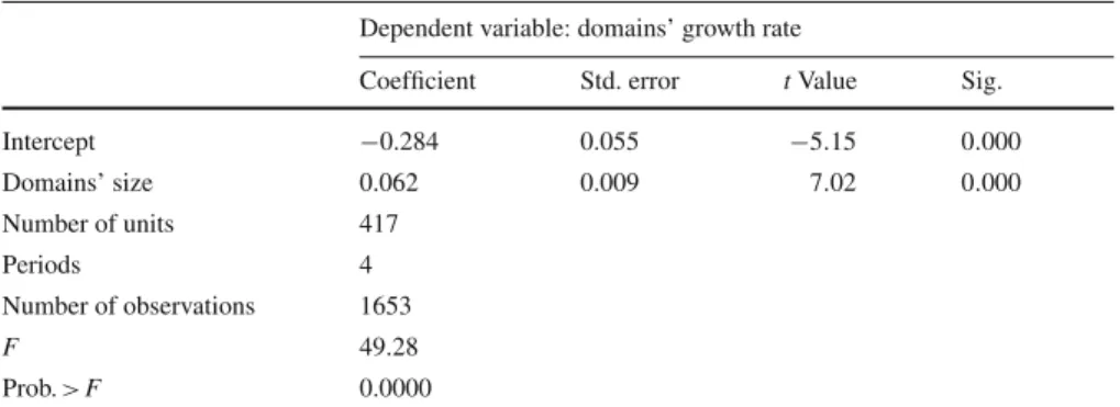 Table 2 Between-effects regression of domains’ size on domains’ growth rates