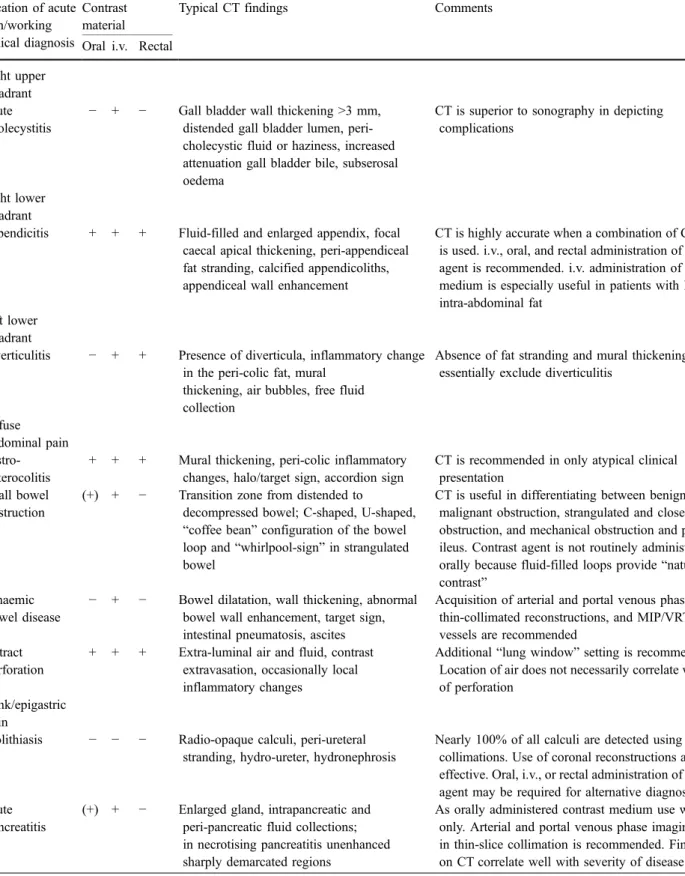 Table 1 Common causes of acute abdominal pain: recommended CT contrast agent application and typical findings Location of acute pain/working clinical diagnosis Contrastmaterial