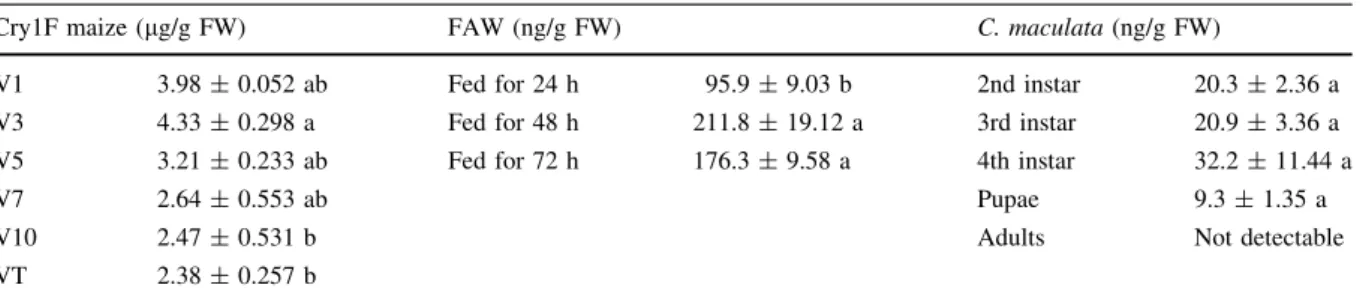 Table 1 Cry1F concentration in Cry1F maize leaves, S. frugiperda (FAW) and Coleomagilla maculata (n = 3)