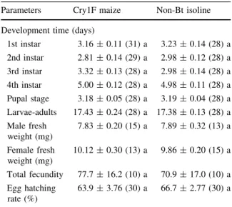 Table 3 Tri-trophic effects on life table parameters of C. maculata when fed Cry1F-resistant S