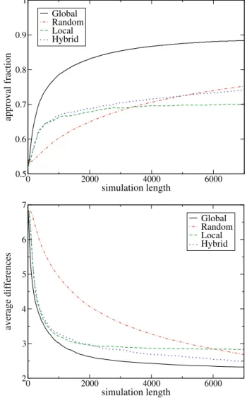 Fig. 1. (Color online) Comparison of rewiring mechanisms for D = 14, D A = 6, L = 10, R = 3, p A = 0 