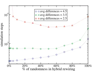 Fig. 2. (Color online) Simulation steps needed by hybrid rewiring – with diﬀerent percentage of randomness – to reach diﬀerent values of the average diﬀerences in the system