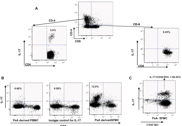 Table 1 Enrichment of CD4? IL-17? T lymphocytes in the syno- syno-vial fluid of psoriatic arthritis patients compared to the controls Study group %CD4?IL-17? T lymphocytes (mean ± SD)