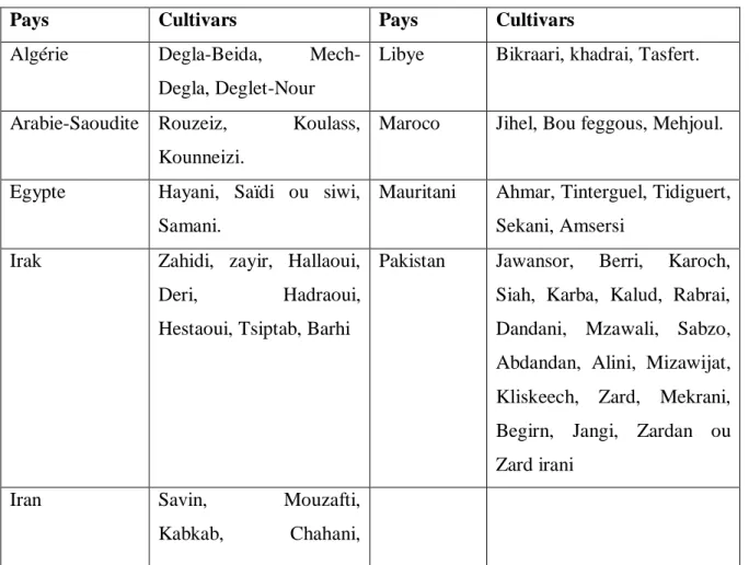 Tableau  1  :  Cultivars  dominants  dans  les  principaux  pays  producteurs  de  dattes    (Munier,  1973)