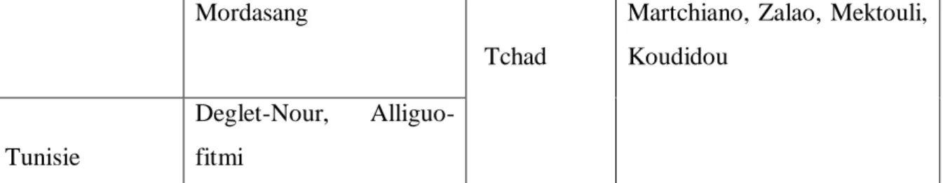 Tableau 2 :  Caractéristiques et saveurs de certaines variétés de dattes consommés en Algérie  (Abd El Madjid et al., 1996)