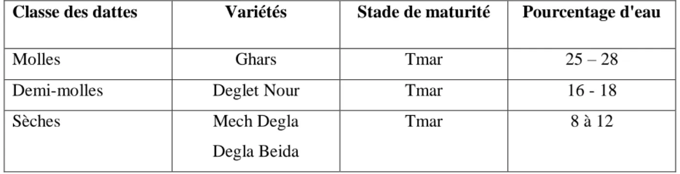 Tableau  5  :  Teneur  en  eau  de  quelques  variétés  de  dattes  algériennes  (Dowson  et  Aten,  1963)