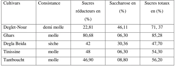 Tableau 6: Teneur en sucre de différents cultivars (Belguedj, 2002). 