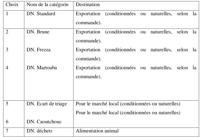Tableau 10: Catégories des dattes et leur destination (Munier, 1973). 