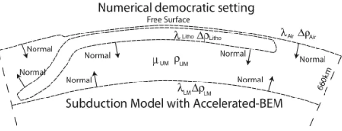 Fig. 1 Structure of the Accelerated Boundary Element Method applied to a subduction problem