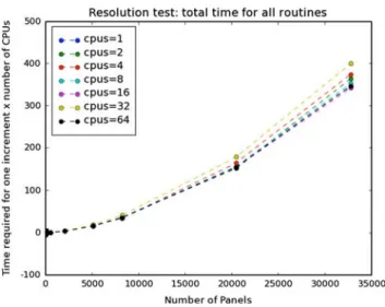 Figure 2 shows the computation time of a time step for a viscous sphere under gravity for several tolerances and resolutions