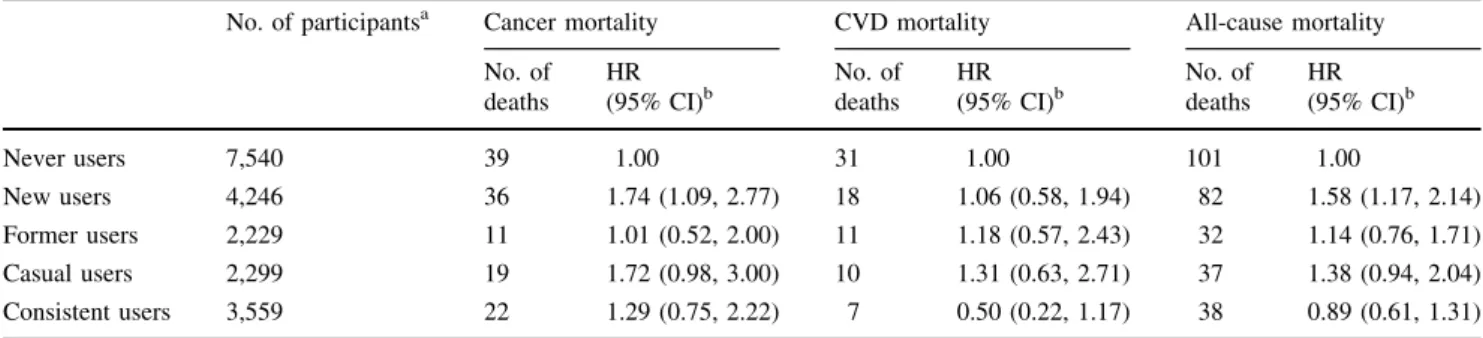 Table 4 Association of any vitamin/mineral supplementation at baseline and during follow-up with cancer, cardiovascular, and all-cause morality, the EPIC-Heidelberg cohort, 2004–2010