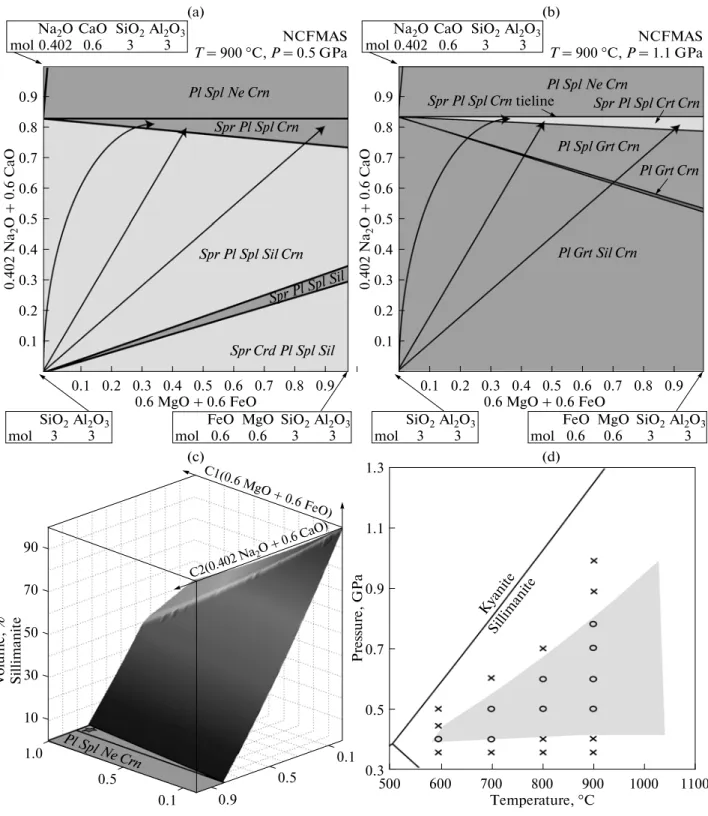 Fig. 10. X–X phasediagram section calculated for the NCFMAS system and for fixed PT conditions