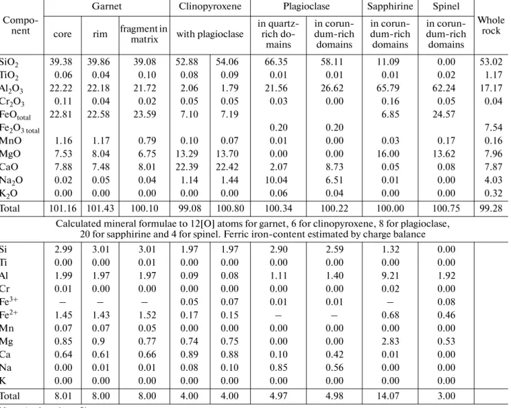 Table 1. Representative electron microprobe analyses. The wholerock chemical composition is also given