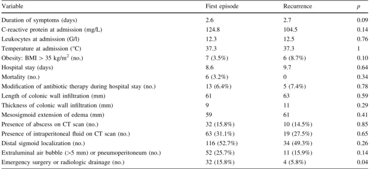 Table 1 Clinical and radiologic parameters