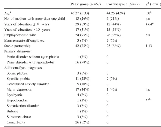 Table 1 Sociodemographic and clinical characteristics of mothers. Means (standard deviations) or absolute (relative) frequencies and values of statistical analyses