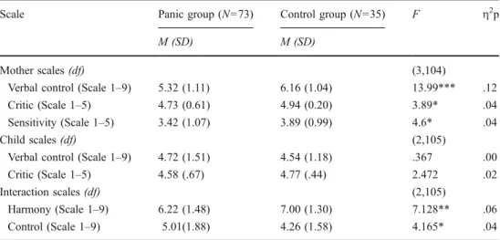 Table 3 Mother – child interac- interac-tion with the Etch-a-Sketch between mothers with and without panic disorder; Means (standard deviations) per group and scale, as well as values of univariate tests and effect sizes