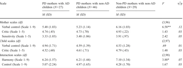 Table 4 Mother – child interaction with the Etch-a-Sketch between different dyadic subgroups; Means (standard deviations) per subgroup and scale, as well values of univariate tests and corresponding effect sizes
