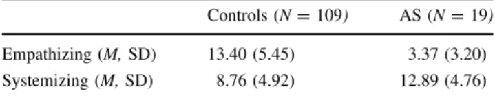 Table 2 Means and standard deviations for comprehension and funniness ratings of individuals with AS (N = 19) and the control group (N = 109) for PUN, SEM and TOM cartoons and the control condition (INC)
