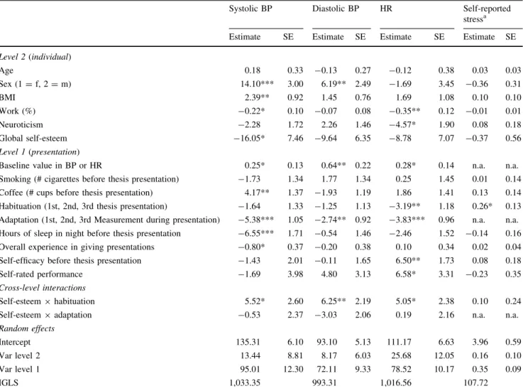 Table 1). The third hypothesis postulated more rapid habituation to oral presentation in those participants with higher self-esteem.