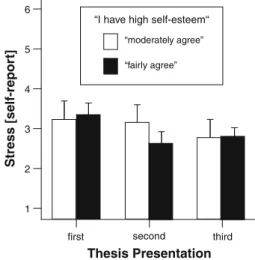 Fig. 5 Self-reported stressfulness during presentation by global self- self-esteem (mean values ±2 SEM)