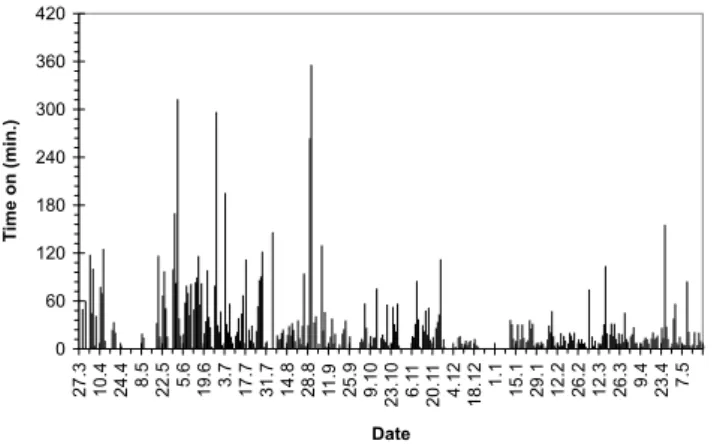 Fig. 15 Daily robot activity plot