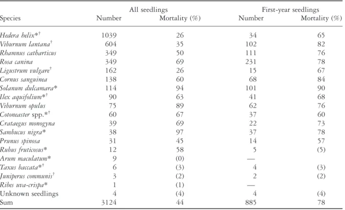 Table 1 Total number and mortality of seedlings of fleshy-fruited species in the experimental scrub where 165 permanent plots (1 m ¥ 1 m) were checked monthly from April to September 1995