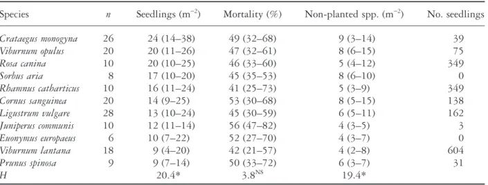 Table 2 Mean number and rates of mortality of seedlings beneath the experimental plants (n, number of repli- repli-cates)